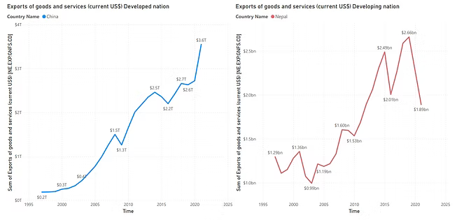 Exports over time: Nepal vs China