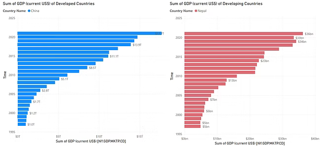 Total GDP of Nepal and China over time